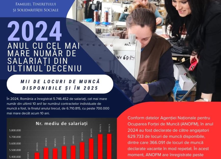 2024 a fost anul cu cei mai mulți salariați din ultimul deceniu