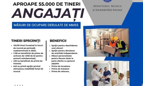 Aproape 55.000 de tineri cu vârste sub 30 de ani angajați în 2023 ca urmare a măsurilor de ocupare derulate de Ministerul Muncii